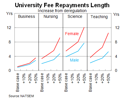 Graph for Why university fee deregulation will leave us worse off 